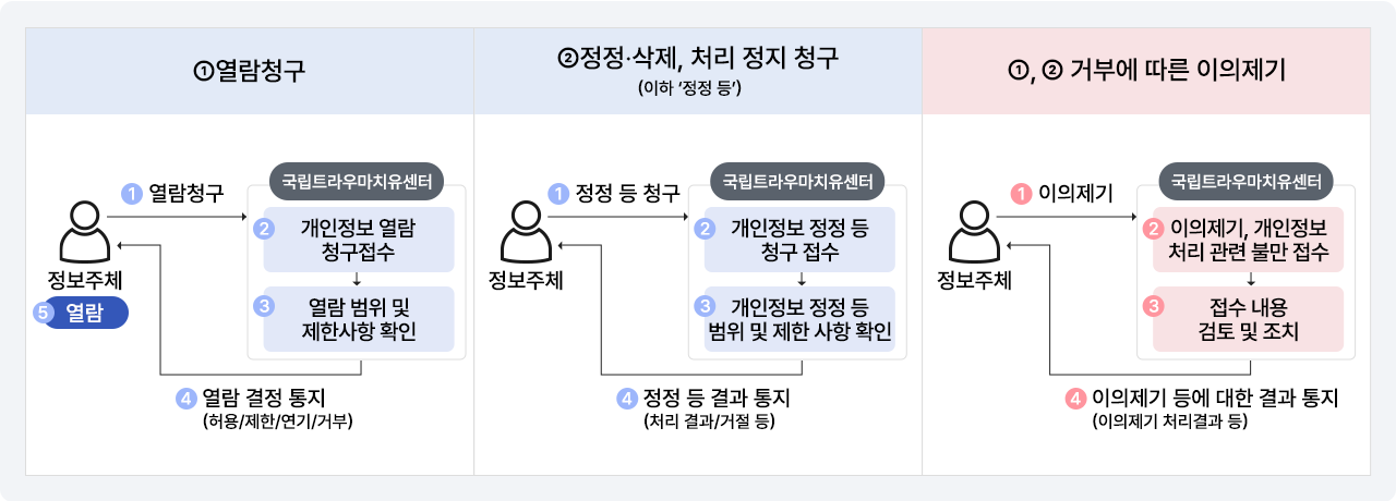 개인정보 보호 열람청구 접수·처리 안내